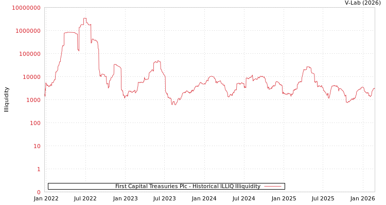 graph of First Capital Treasuries Plc ILLIQ-HIST