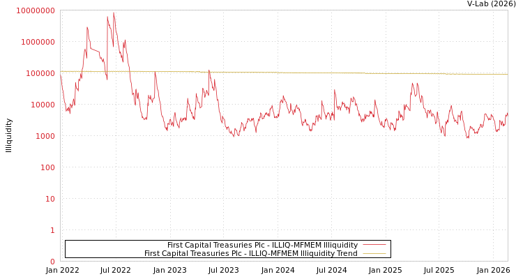 graph of First Capital Treasuries Plc ILLIQ-MFMEM