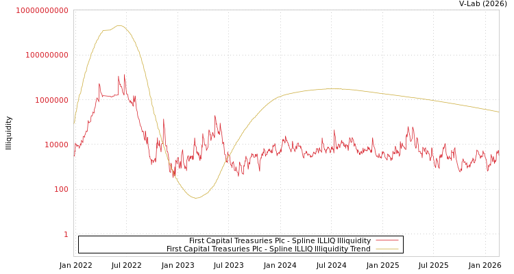 graph of First Capital Treasuries Plc ILLIQ-SMEM
