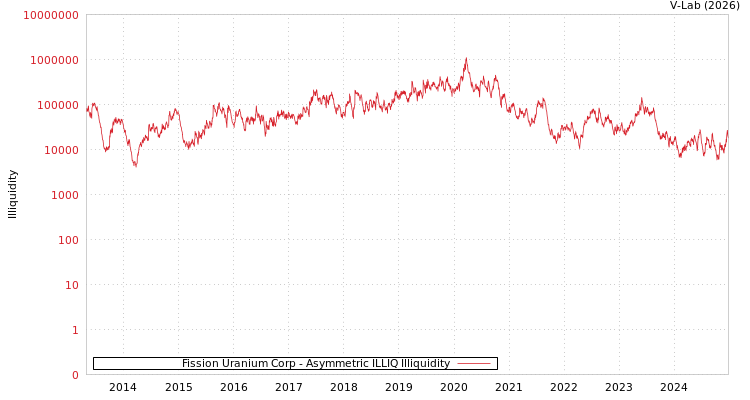 graph of Fission Uranium Corp ILLIQ-AMEM