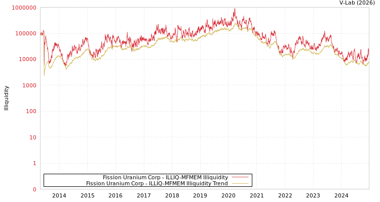 graph of Fission Uranium Corp ILLIQ-MFMEM