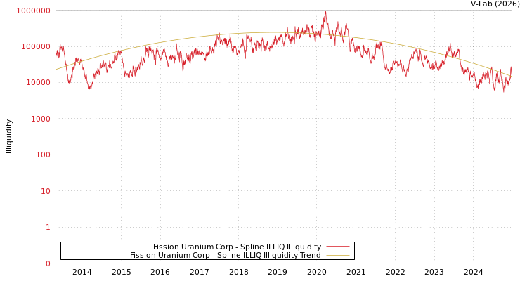 graph of Fission Uranium Corp ILLIQ-SMEM