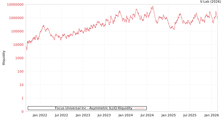 graph of Focus Universal Inc ILLIQ-AMEM