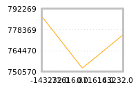 Impact of return on liquidity tomorrow