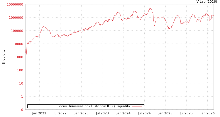 graph of Focus Universal Inc ILLIQ-HIST