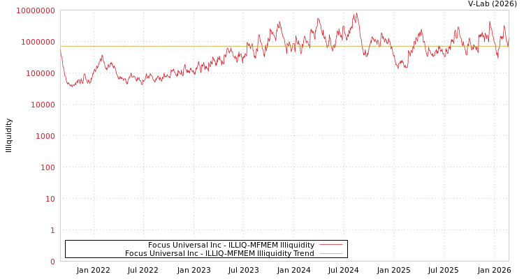 graph of Focus Universal Inc ILLIQ-MFMEM