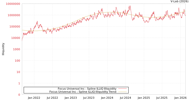 graph of Focus Universal Inc ILLIQ-SMEM