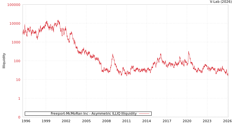 graph of Freeport-McMoRan Inc ILLIQ-AMEM