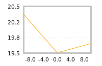 Impact of return on liquidity tomorrow