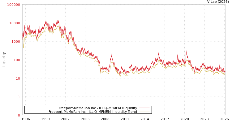 graph of Freeport-McMoRan Inc ILLIQ-MFMEM