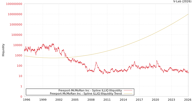 graph of Freeport-McMoRan Inc ILLIQ-SMEM