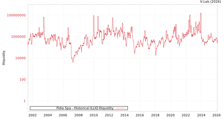 graph of Fidia Spa ILLIQ-HIST