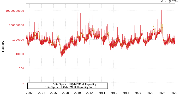 graph of Fidia Spa ILLIQ-MFMEM