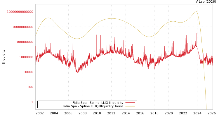 graph of Fidia Spa ILLIQ-SMEM