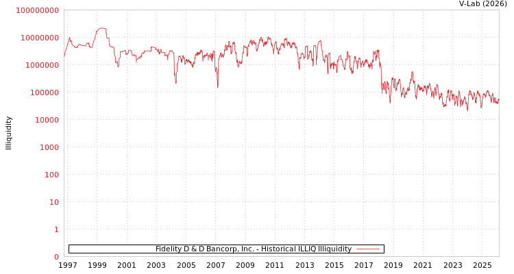 graph of Fidelity D & D Bancorp, Inc. ILLIQ-HIST