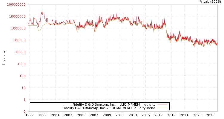 graph of Fidelity D & D Bancorp, Inc. ILLIQ-MFMEM