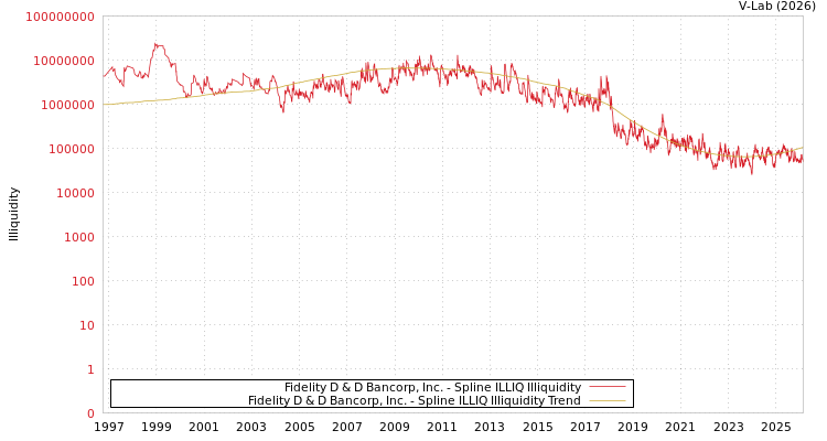 graph of Fidelity D & D Bancorp, Inc. ILLIQ-SMEM