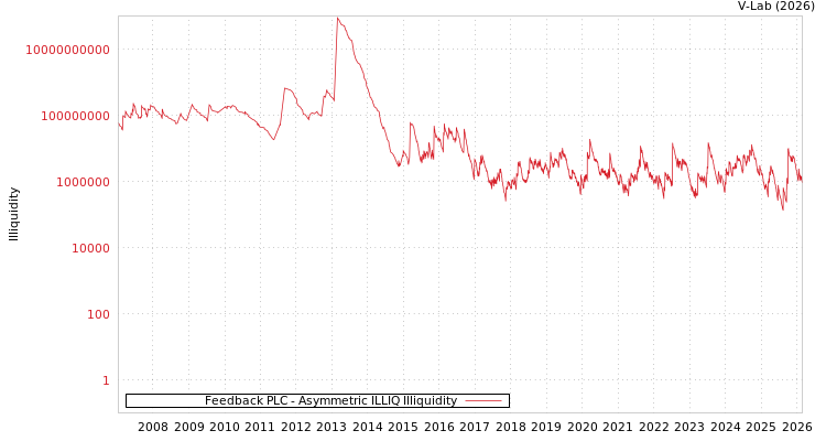 graph of Feedback PLC ILLIQ-AMEM