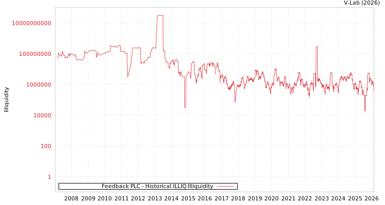 graph of Feedback PLC ILLIQ-HIST
