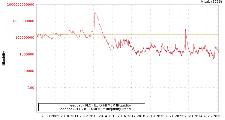 graph of Feedback PLC ILLIQ-MFMEM