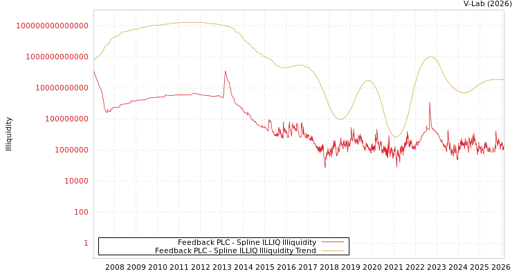 graph of Feedback PLC ILLIQ-SMEM