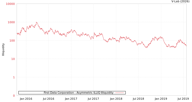 graph of First Data Corporation ILLIQ-AMEM