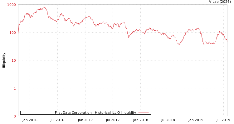 graph of First Data Corporation ILLIQ-HIST