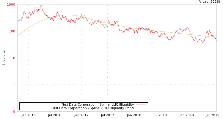 graph of First Data Corporation ILLIQ-SMEM