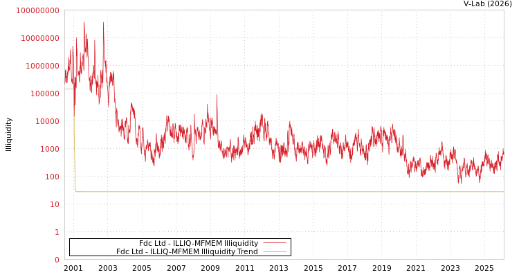 graph of Fdc Ltd ILLIQ-MFMEM