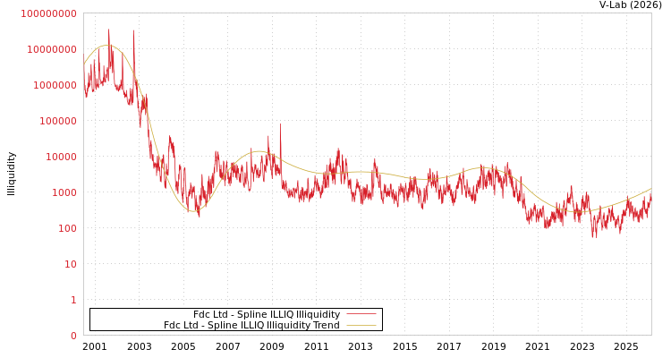 graph of Fdc Ltd ILLIQ-SMEM