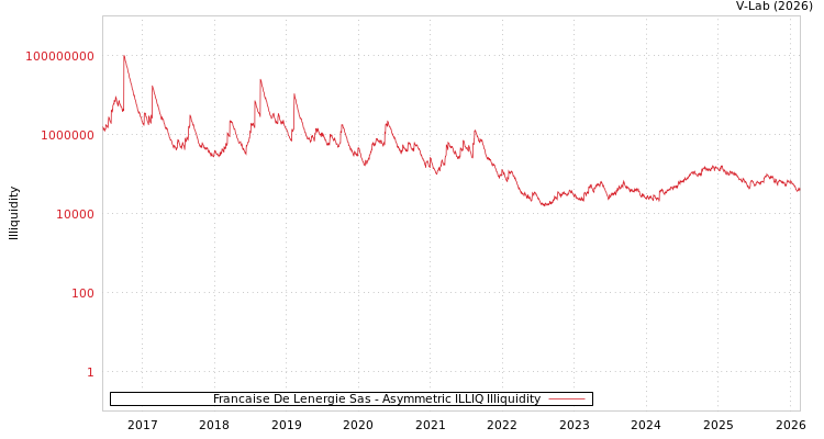 graph of Francaise De Lenergie Sas ILLIQ-AMEM