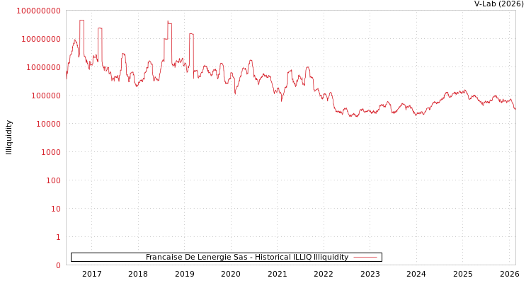 graph of Francaise De Lenergie Sas ILLIQ-HIST