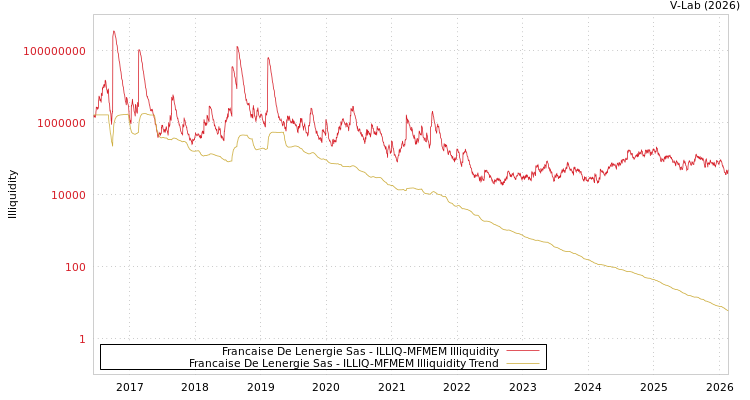 graph of Francaise De Lenergie Sas ILLIQ-MFMEM