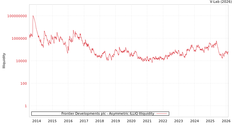 graph of Frontier Developments plc ILLIQ-AMEM