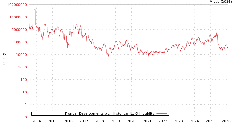 graph of Frontier Developments plc ILLIQ-HIST
