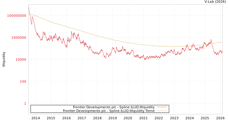 graph of Frontier Developments plc ILLIQ-SMEM