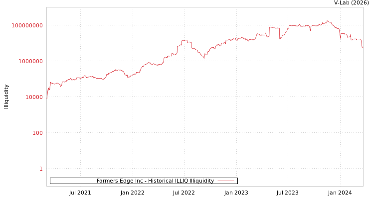 graph of Farmers Edge Inc ILLIQ-HIST