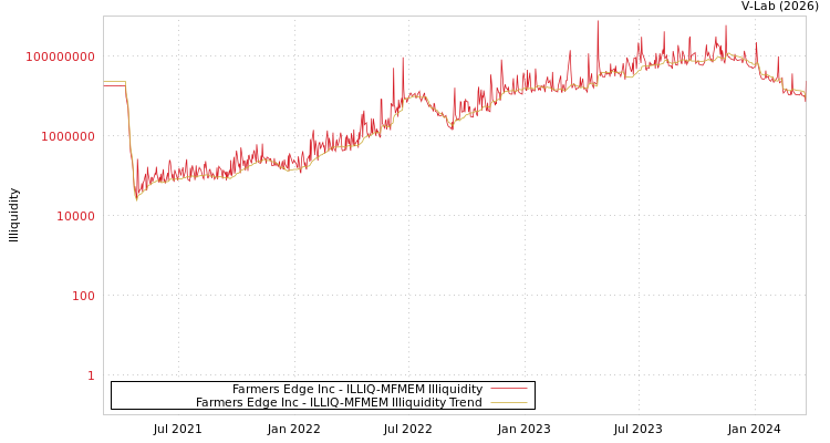 graph of Farmers Edge Inc ILLIQ-MFMEM