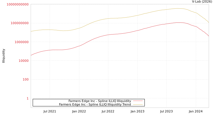 graph of Farmers Edge Inc ILLIQ-SMEM