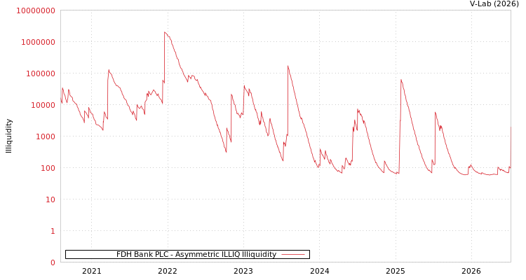 graph of FDH Bank PLC ILLIQ-AMEM