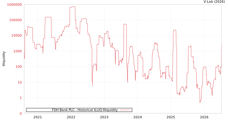 graph of FDH Bank PLC ILLIQ-HIST