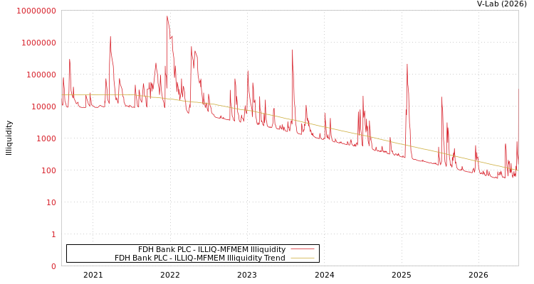 graph of FDH Bank PLC ILLIQ-MFMEM
