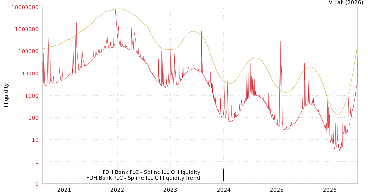 graph of FDH Bank PLC ILLIQ-SMEM
