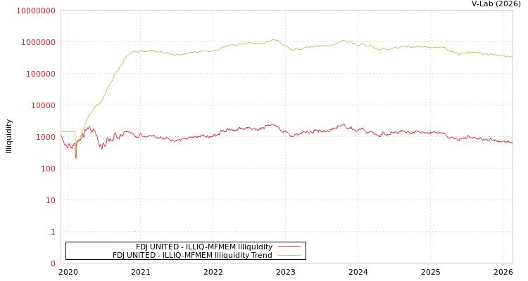 graph of FDJ UNITED ILLIQ-MFMEM