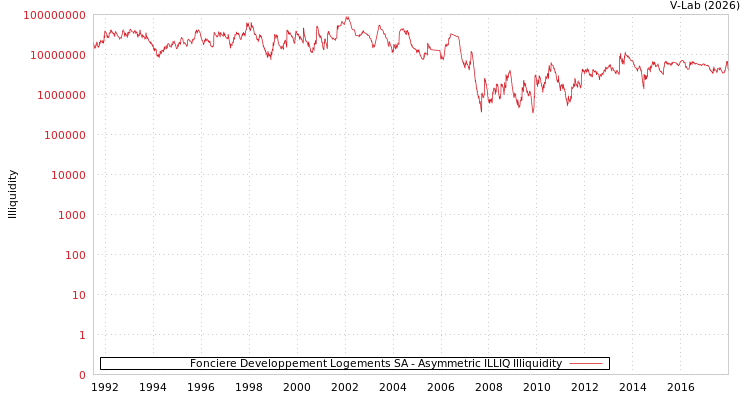 graph of Fonciere Developpement Logements SA ILLIQ-AMEM
