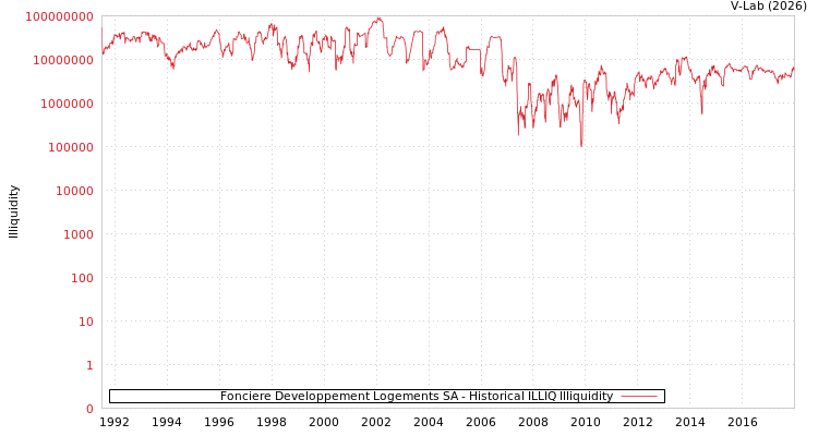 graph of Fonciere Developpement Logements SA ILLIQ-HIST