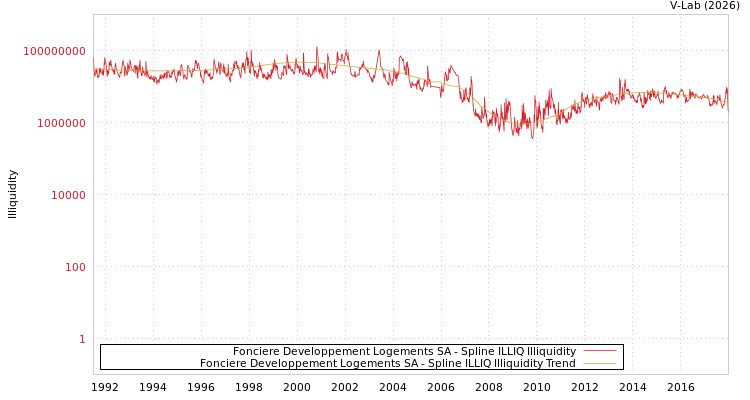 graph of Fonciere Developpement Logements SA ILLIQ-SMEM