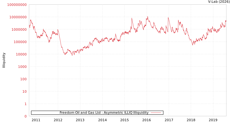 graph of Freedom Oil and Gas Ltd ILLIQ-AMEM