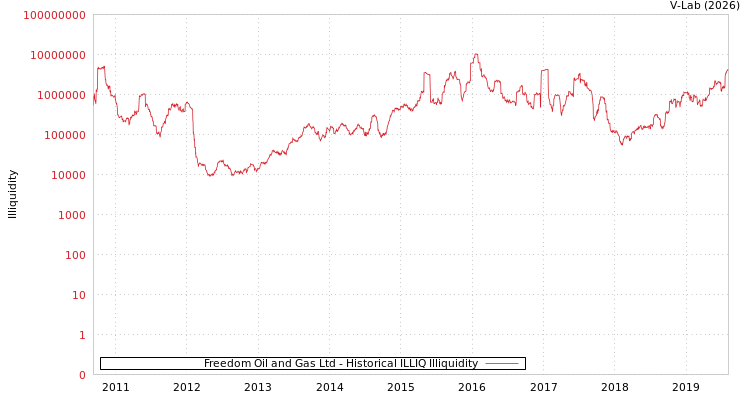 graph of Freedom Oil and Gas Ltd ILLIQ-HIST