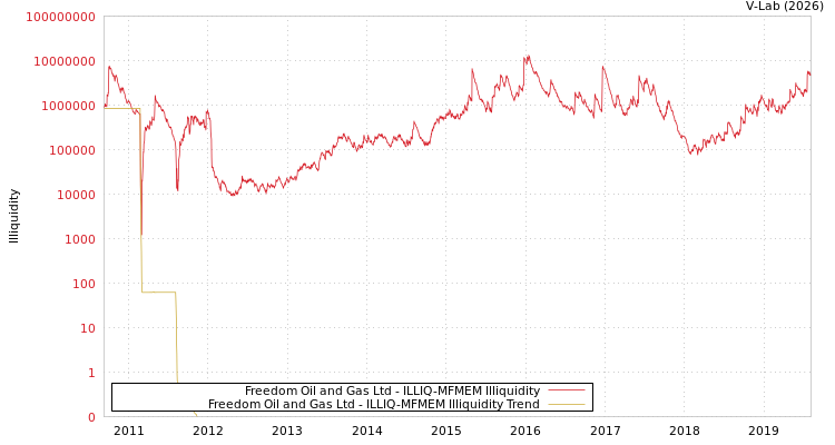 graph of Freedom Oil and Gas Ltd ILLIQ-MFMEM